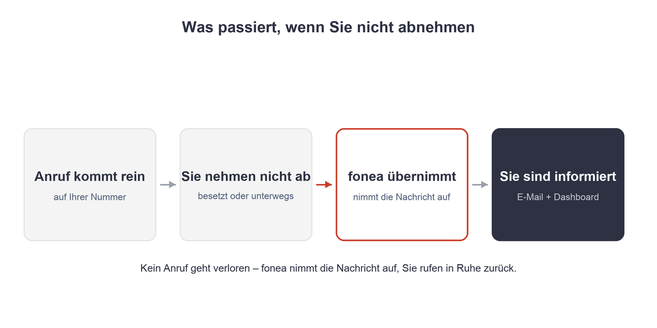 Four-step flow: a call comes in, you don't pick up, rednea takes over and records the message, and you're informed by email and in the dashboard.