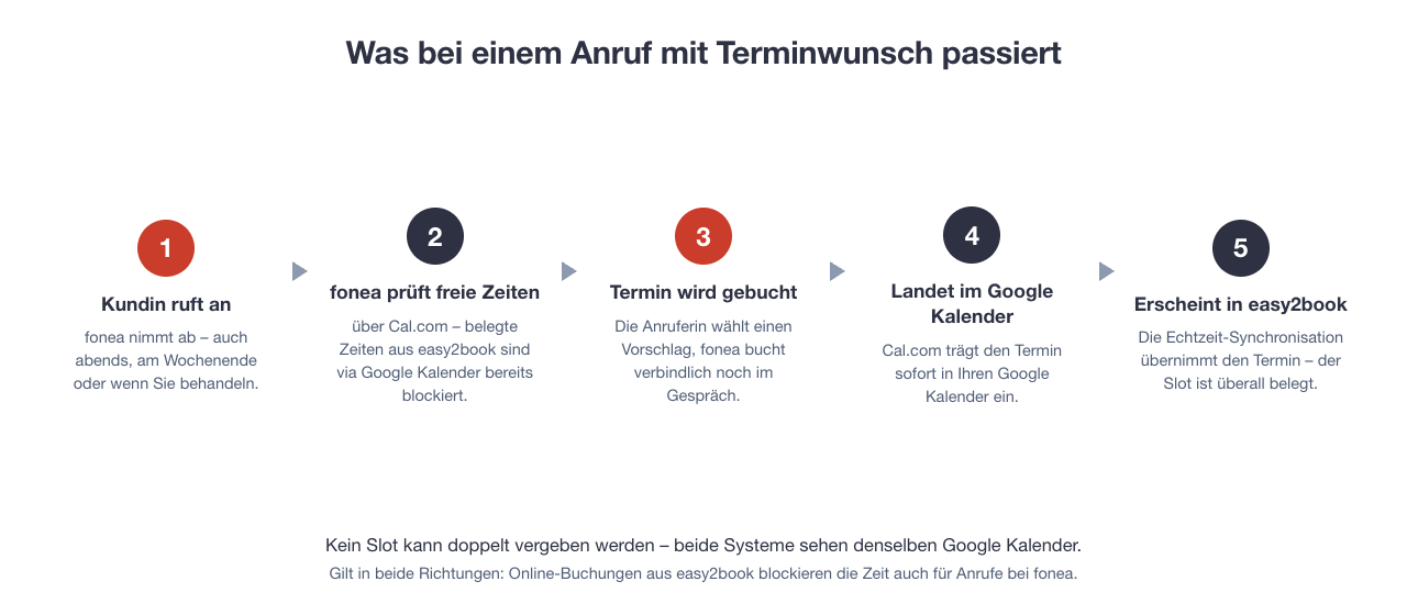 Ablauf in fünf Schritten: Anruf, rednea prüft freie Zeiten über Cal.com, Termin wird gebucht, landet im Google Kalender, erscheint per Echtzeit-Synchronisation in easy2book.