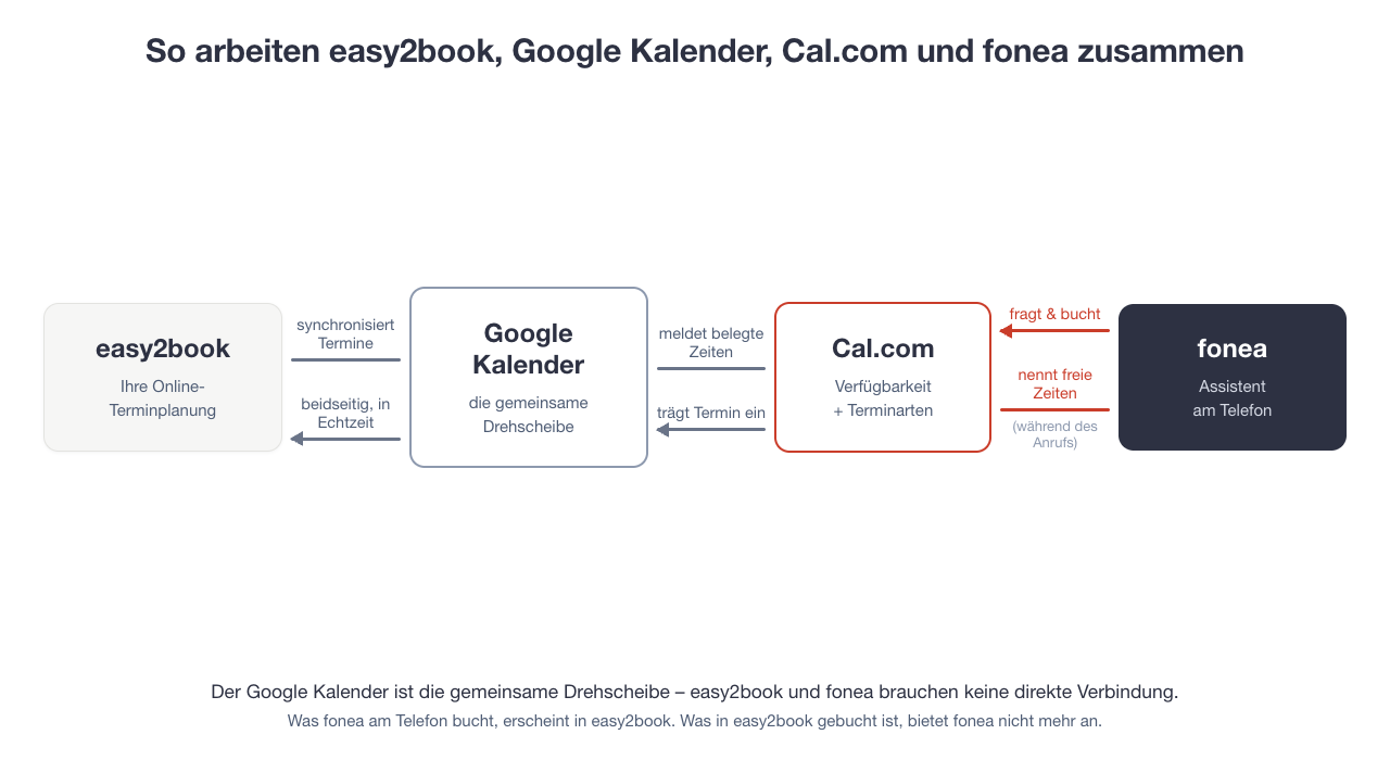 Infografik: easy2book synchronisiert beidseitig mit dem Google Kalender; Cal.com liest daraus die belegten Zeiten und trägt neue Termine ein; rednea fragt Cal.com während des Anrufs nach freien Zeiten und bucht.