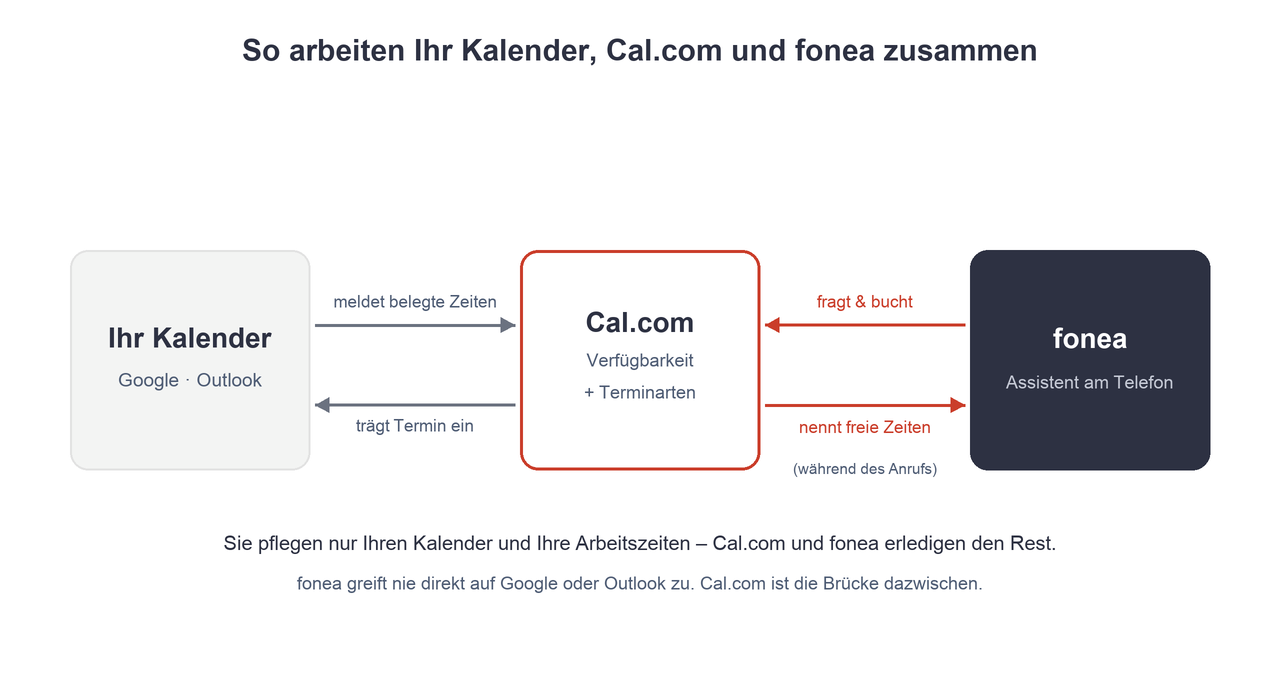 Infographic: your calendar tells Cal.com when you're busy, Cal.com manages availability and appointment types, rednea checks free slots during the call and books — and Cal.com writes the appointment back into your calendar.