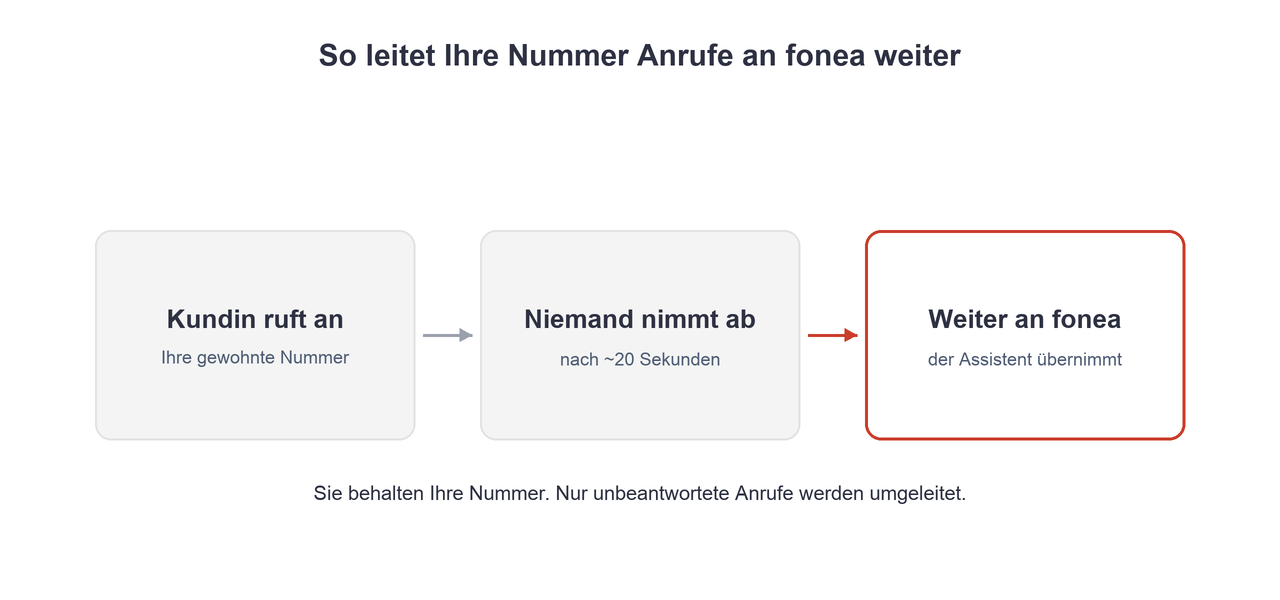 Three-step flow: a customer calls your usual number, nobody picks up after around 20 seconds, the call is forwarded to rednea.